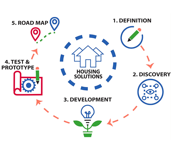 Circular graphic illustrates the inclusive housing lab's journey in 5 steps: 1. 
